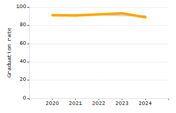 Percentage of kindergarten students enrolled full-day kindergarten line chart