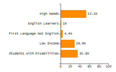Organization Total Enrollment percentage chart
