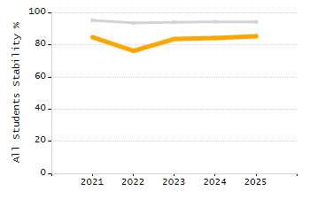 Percentage of kindergarten students enrolled full-day kindergarten line chart