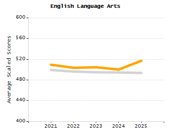 Student attendance absent ten or more days each year chart