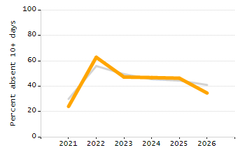 Percentage of school-aged residents enrolled in public school chart