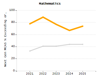 Organization Total Enrollment percentage chart