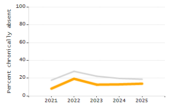 Percentage of kindergarten students enrolled full-day kindergarten line chart