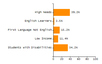 Percentage of kindergarten students enrolled full-day kindergarten line chart