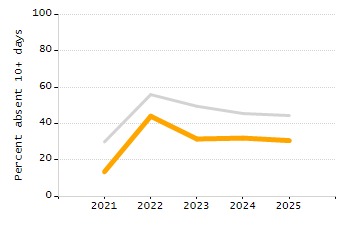 Chronically absent rate chart