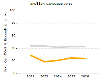 Organization Total Enrollment percentage chart