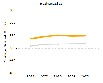 Percentage of kindergarten students enrolled full-day kindergarten line chart