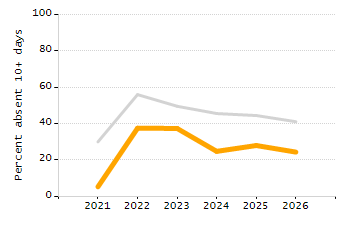 5-year cohort graduation rate chart