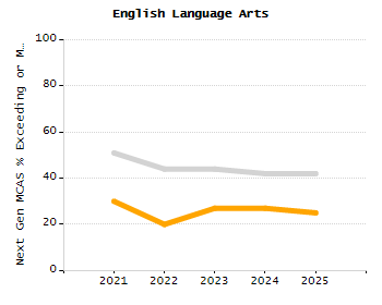Organization Total Enrollment percentage chart