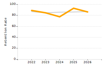 Percentage of kindergarten students enrolled full-day kindergarten line chart