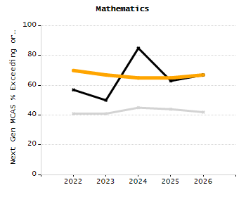 Percentage of students suspended in-school at least once chart