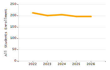 Organization Total Enrollment percentage chart