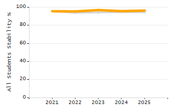 Dropout rate chart