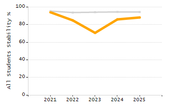 Stability rate chart