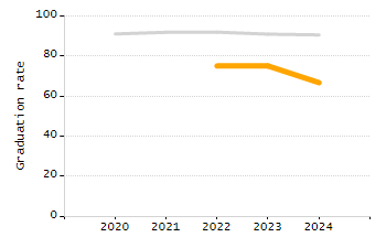 Percentage of kindergarten students enrolled full-day kindergarten line chart