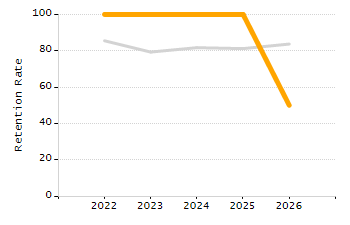 Percentage of students suspended out-of-school at least once chart