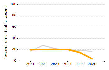 Percentage of school-aged residents enrolled in public school chart