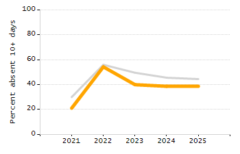 Student attendance absent ten or more days each year chart