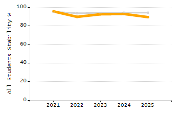 Percentage of students suspended out-of-school at least once chart
