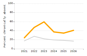 Percentage of school-aged residents enrolled in public school chart
