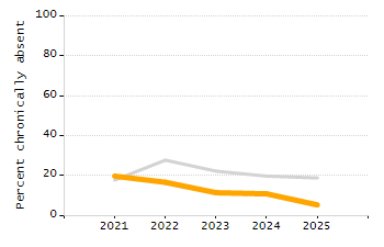 Percentage of school-aged residents enrolled in public school chart
