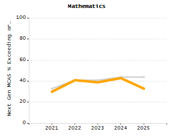 Stability rate chart