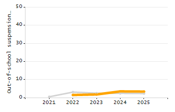 Percentage of students suspended out-of-school at least once chart