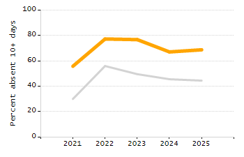 Organization Total Enrollment percentage chart