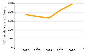 Student attendance absent ten or more days each year chart