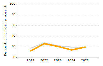 Percentage of kindergarten students enrolled full-day kindergarten line chart
