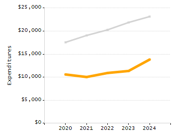 5-year cohort graduation rate chart