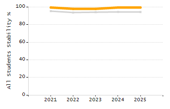 Percentage of kindergarten students enrolled full-day kindergarten line chart