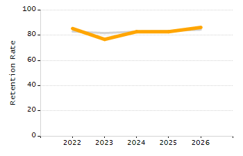 Organization Total Enrollment percentage chart