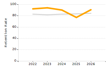 5-year cohort graduation rate chart