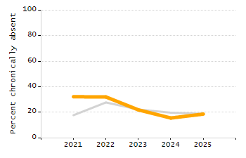 Organization Total Enrollment percentage chart