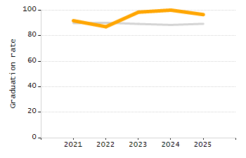 Percentage of school-aged residents enrolled in public school chart
