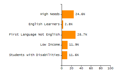 Dropout rate chart