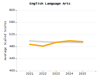 Dropout rate chart