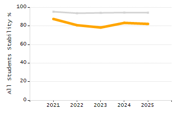 Percentage of kindergarten students enrolled full-day kindergarten line chart
