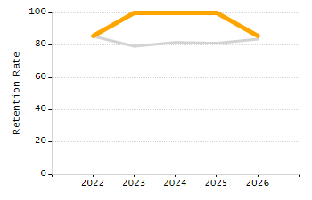 Student attendance absent ten or more days each year chart