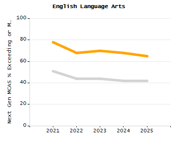 Student attendance absent ten or more days each year chart