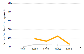 Percentage of kindergarten students enrolled full-day kindergarten line chart