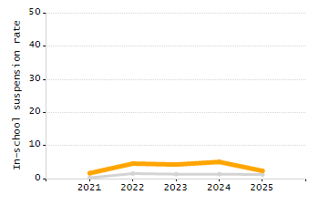 Percentage of school-aged residents enrolled in public school chart
