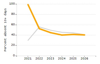 Organization Total Enrollment percentage chart