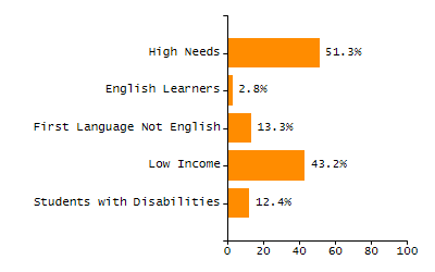 Chronically absent rate chart
