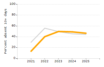 Organization Total Enrollment percentage chart