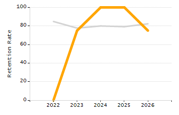 5-year cohort graduation rate chart