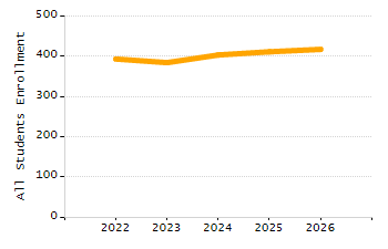 Dropout rate chart