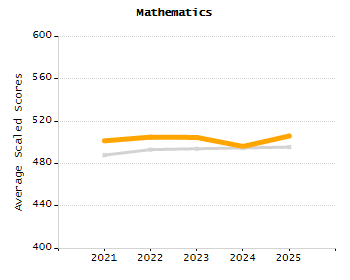 4-year cohort graduation rate chart