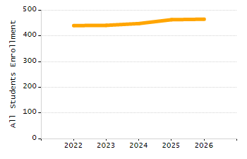 Organization Total Enrollment percentage chart
